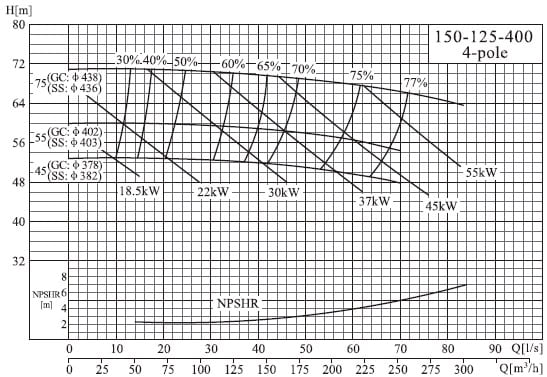  характеристики насоса cnp NISF150-125-400/45SWF консольный моноблочный центробежный насос из нержавеющей стали 